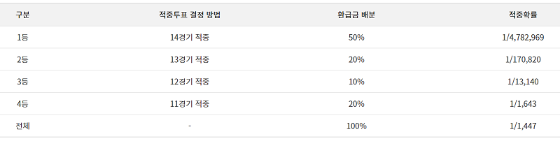 스포츠토토-축구토토-승무패 적중결정방법 및 적중확률 토토 토토사이트 스포츠토토존